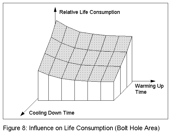 Influence of Life Consumption (Bore Area)